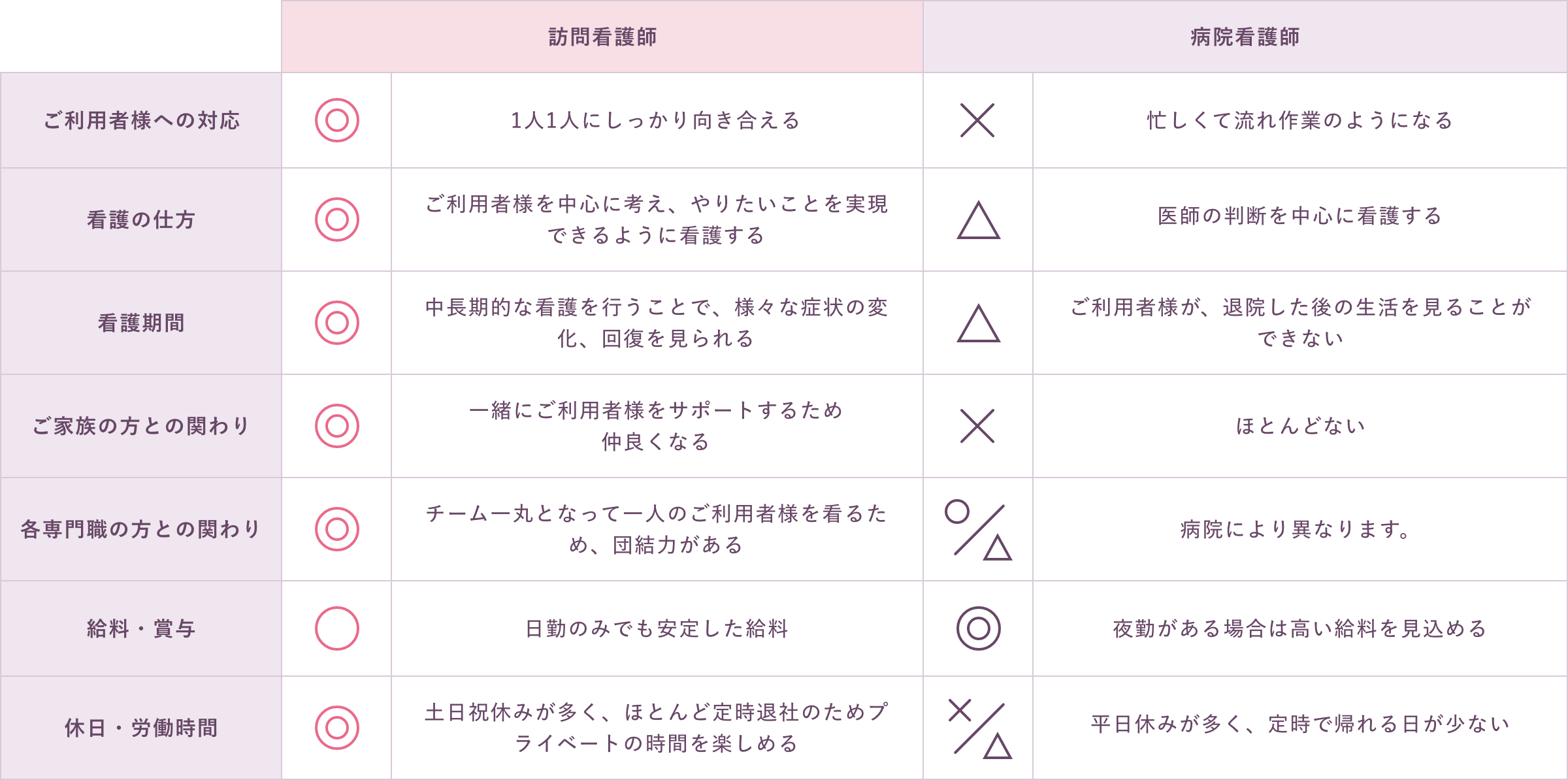 病院勤務と訪問看護比較